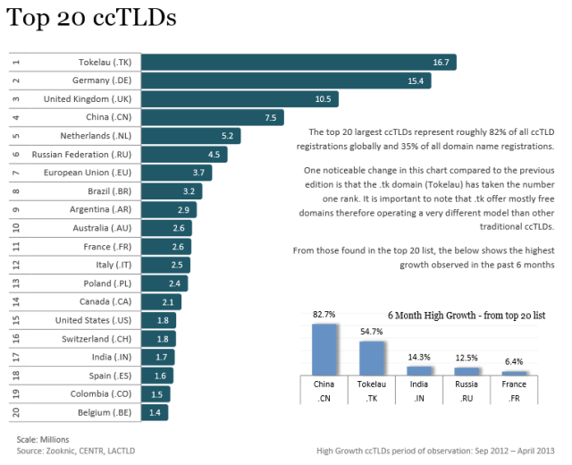 centr-org_raport_top-20-cctld-201305